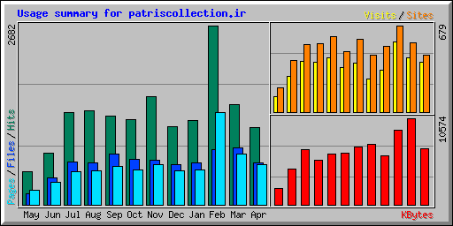 Usage summary for patriscollection.ir